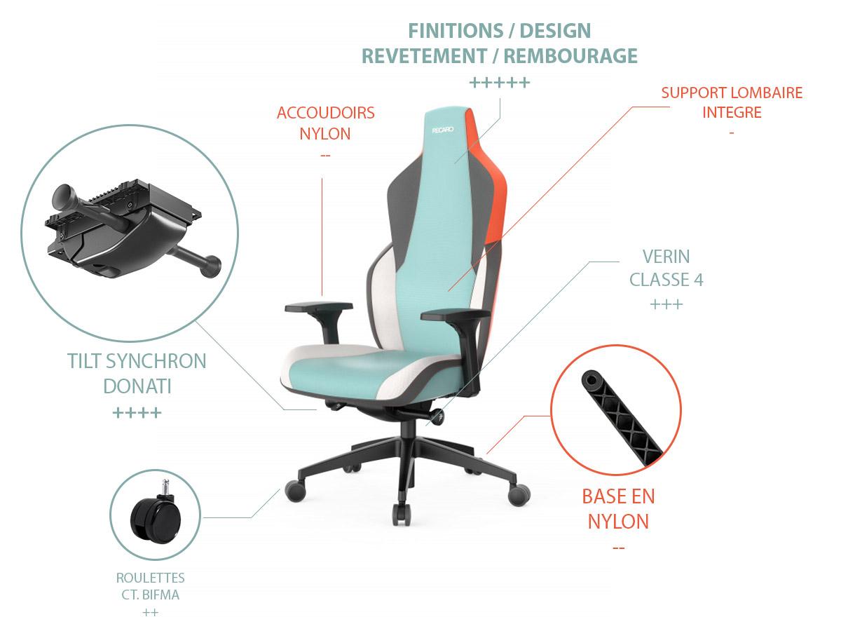 Avis et test du Recaro Rae